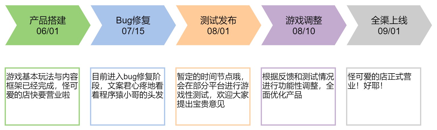 【快进来催更】游戏进度汇报|怪可爱的店 - 第3张