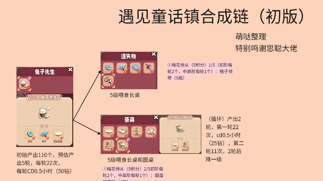 遇见童话镇～反哺线数据整理来啦（初版）