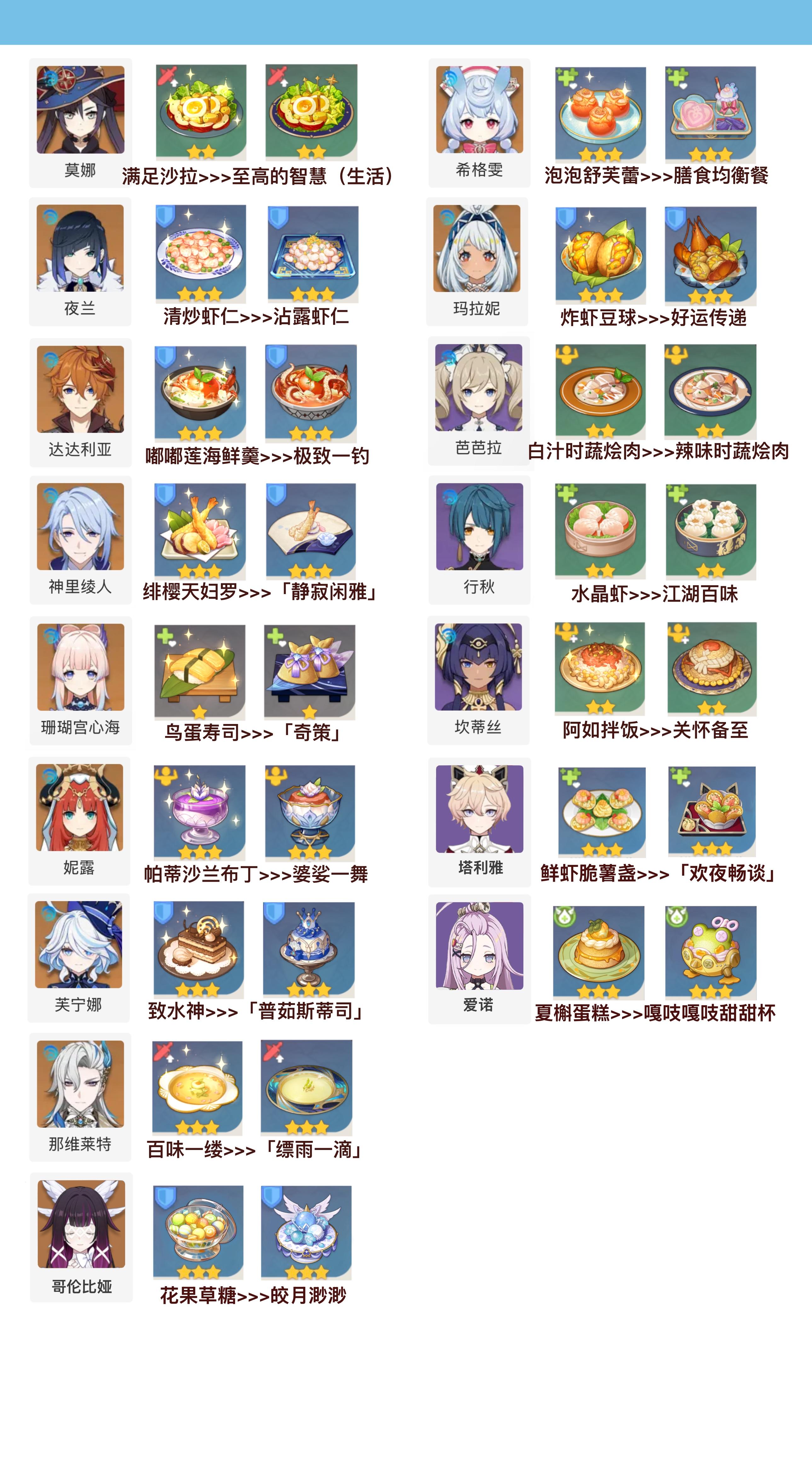 原神特殊料理食谱·全角色