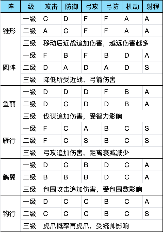 【龙骧书库】三级阵玩法前瞻