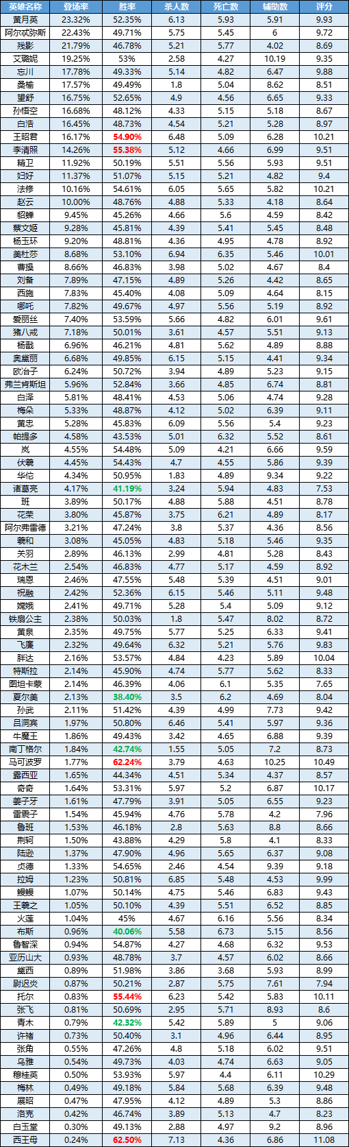 一周英雄榜单丨忘川状态稍微回暖，仍有上升空间；白泽胜率登顶