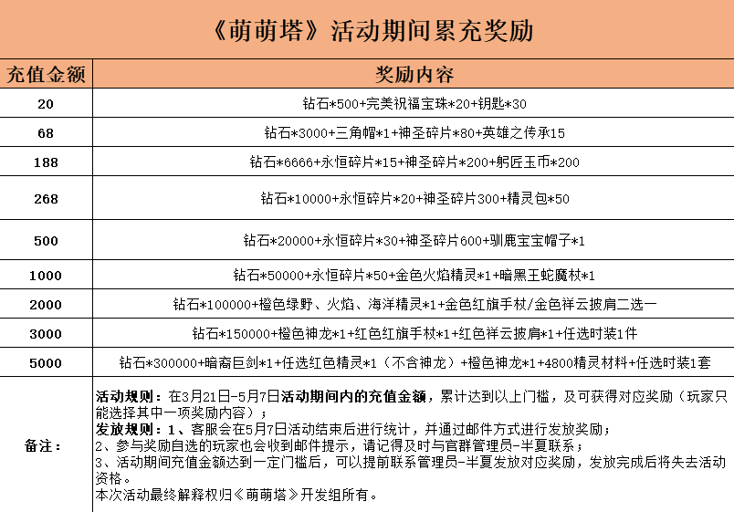 《萌萌塔》活动期间累充奖励来袭！！！