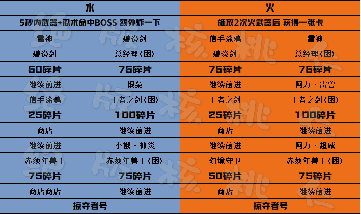 当周四象探秘终焉BOSS碎片参考