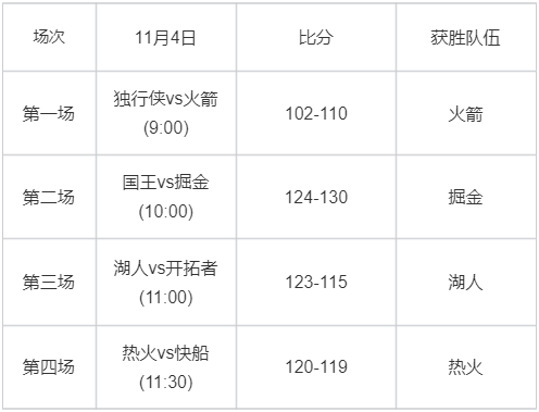 【获奖公布】特别活动-猜球赢腾讯体育VIP,11月4日预测结果公布！