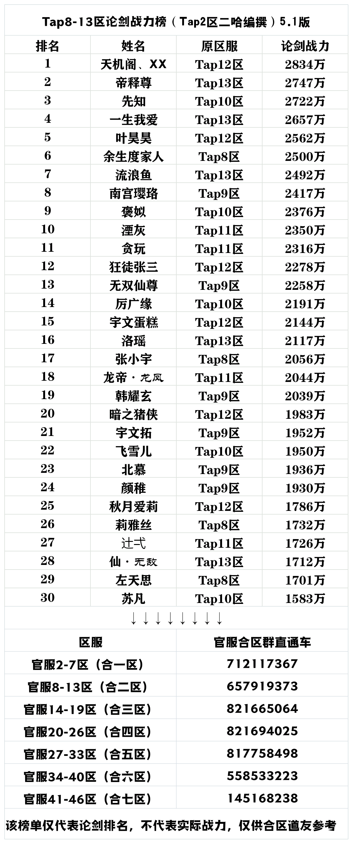 官服论剑榜第二辑，Tap8-13区论剑战力榜