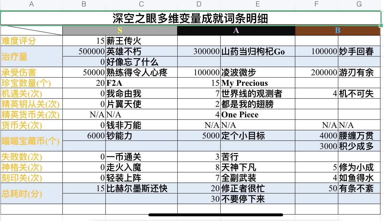 多維變量衝榜攻略（別再嚷嚷什麼榜上的都是掛了）|深空之眼 - 第1張