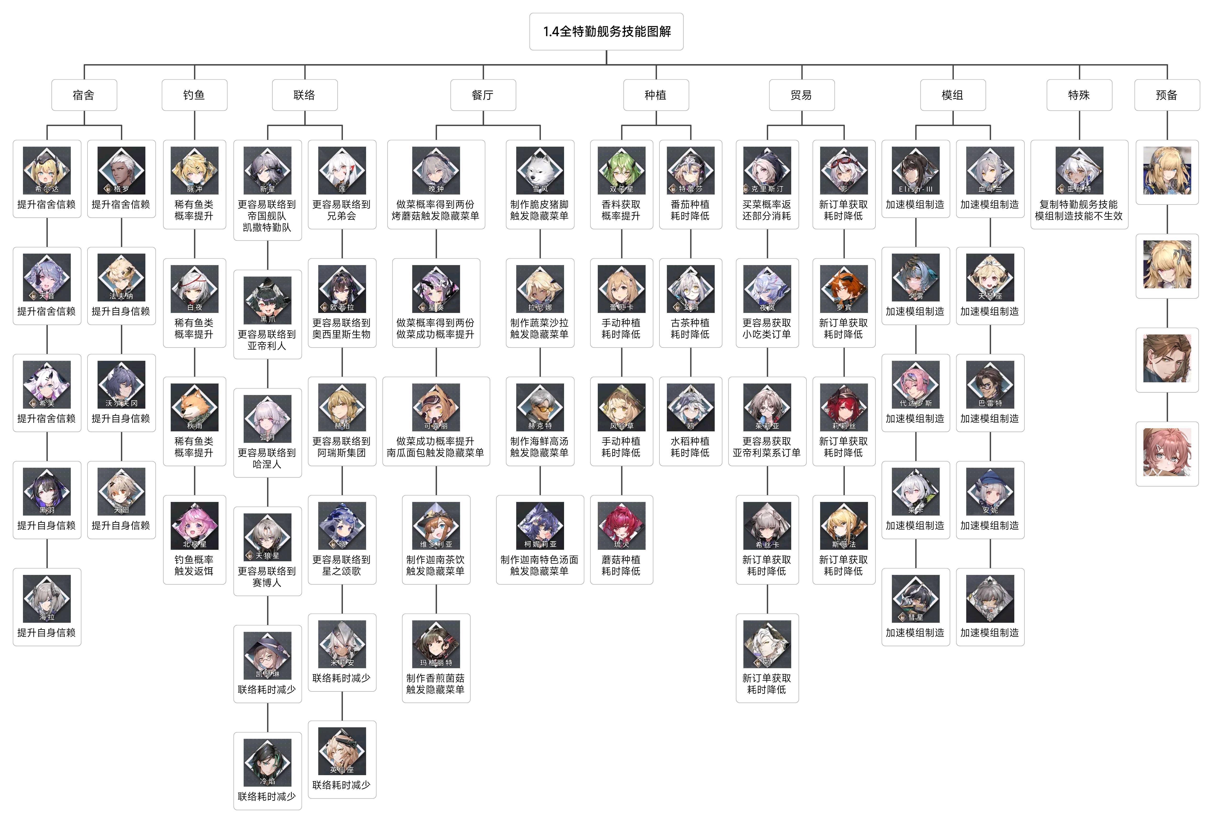 全特勤舰务技能图解