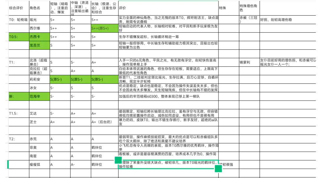 (更新2/4日版)辉烬各角色强度参考