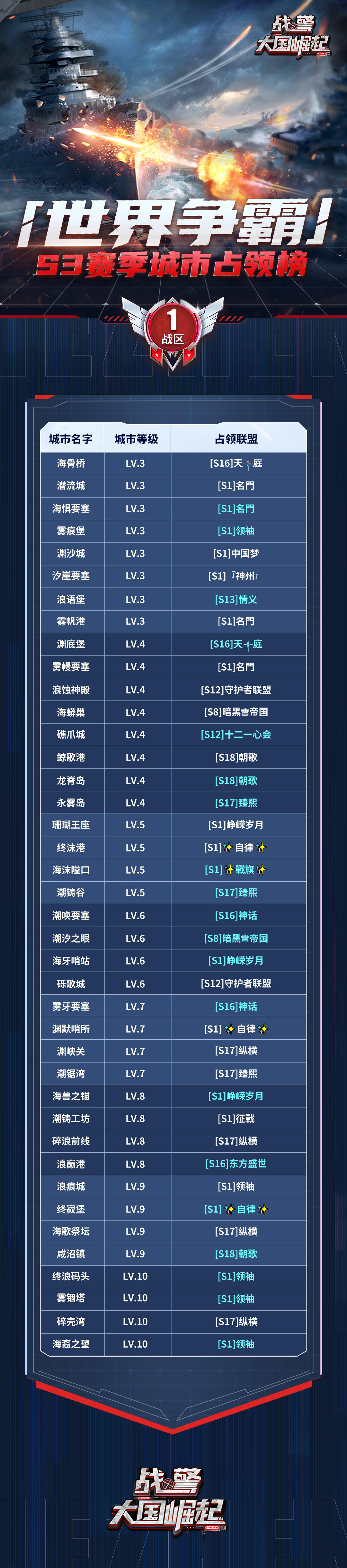 【海上速报】S3赛季第八周世界争霸城市占领榜