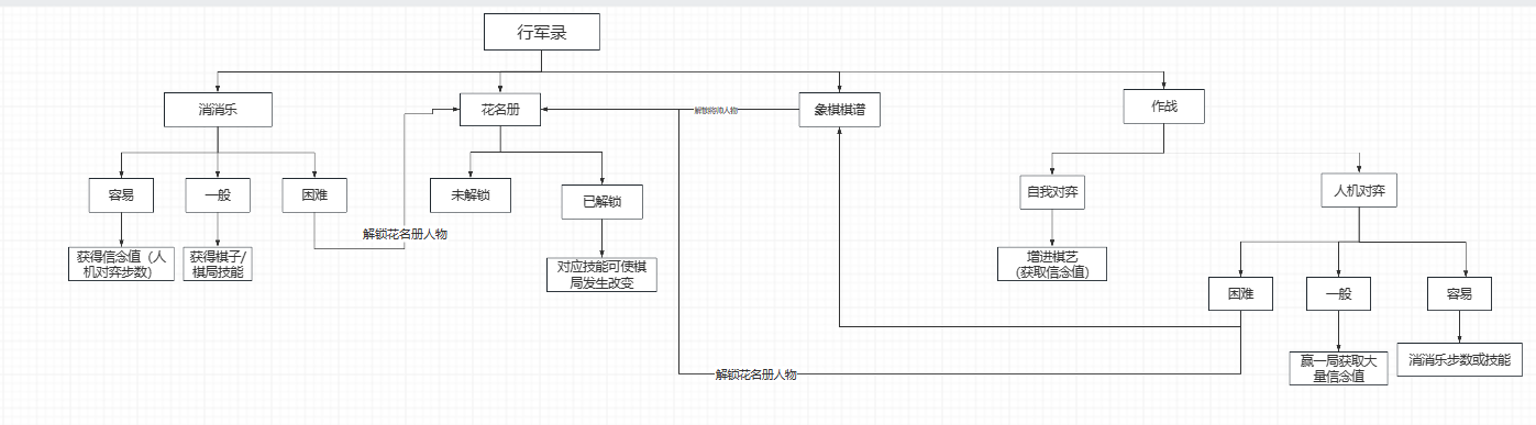 开发者日志3——游戏基本内容结构梳理（一）