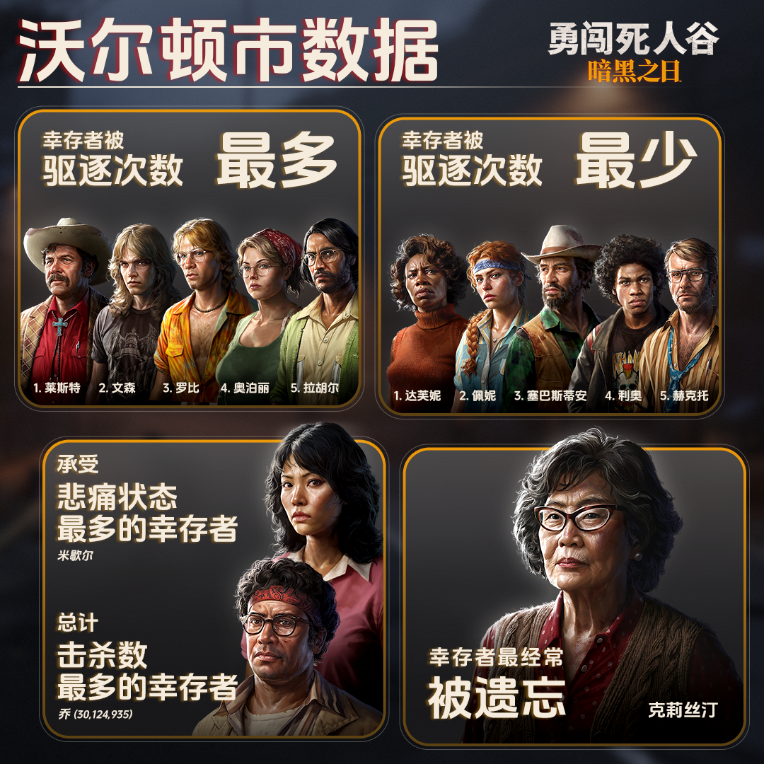 《2025沃尔顿市幸存者数据》，现已公开