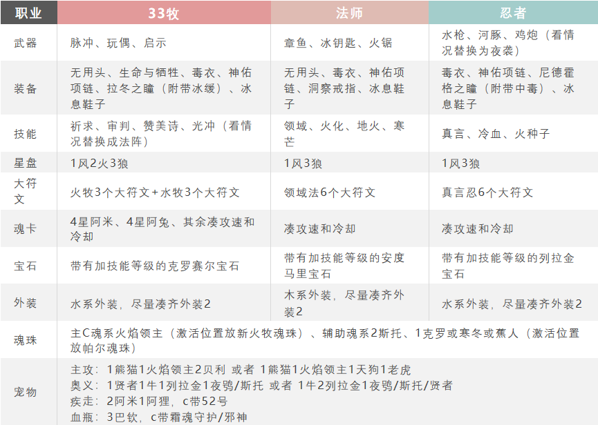 新新火艾斯艾牧出装及打法攻略(世界向)2022.07.28|我的勇者 - 第22张