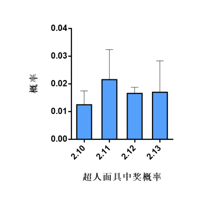 超人面具中奖概率及升级问题