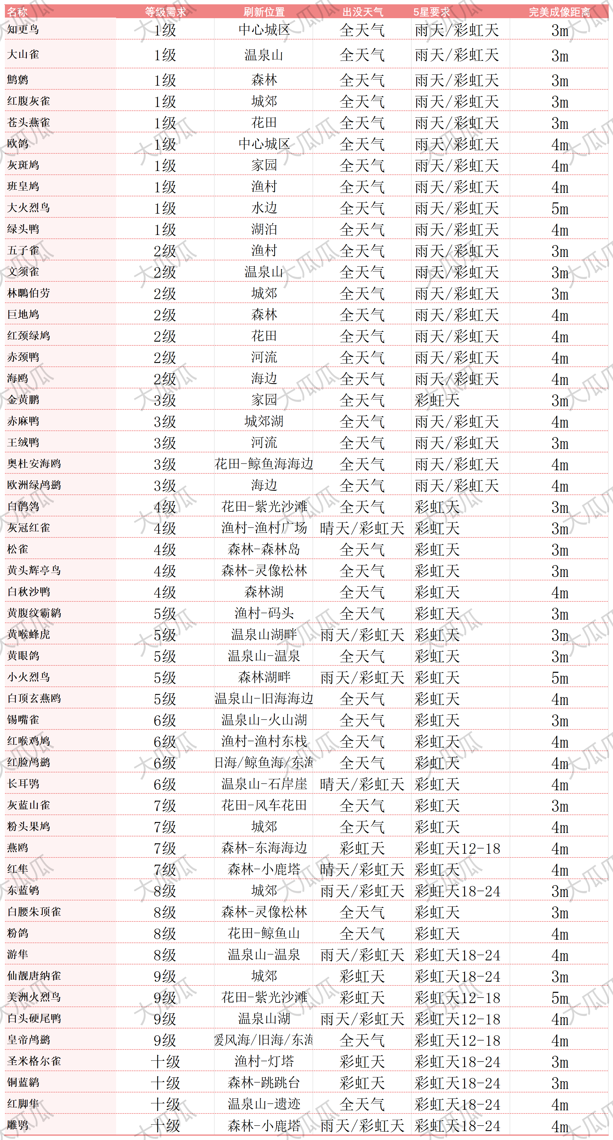 观鸟全图鉴文字分类版总览