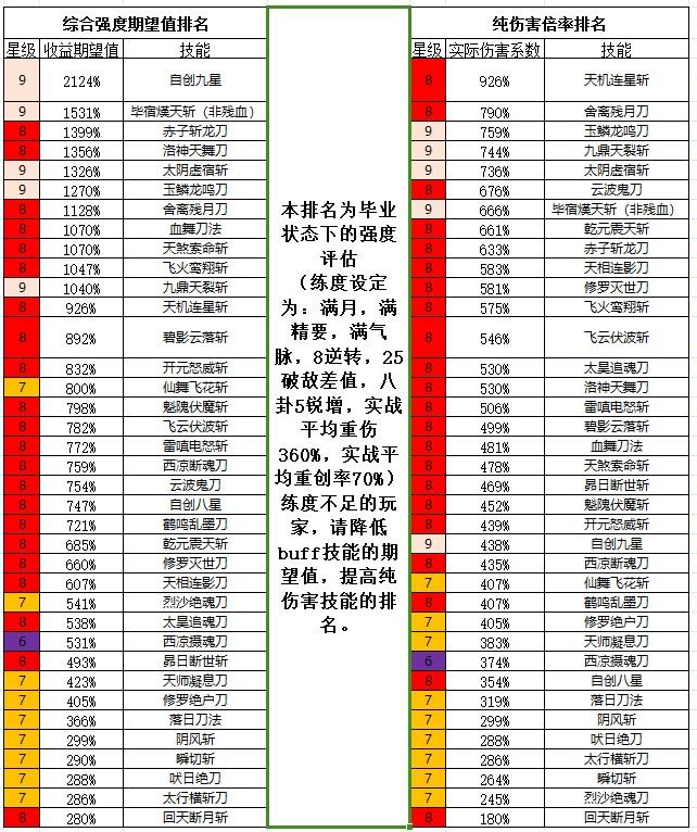 现版本刀法主动技能综合强度排名