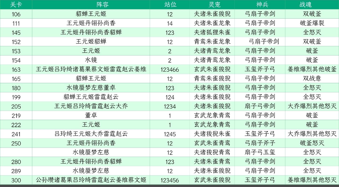 玩家攻略｜山河遗迹“星河影动”赛季第一章通关攻略|三国志幻想大陆 - 第8张