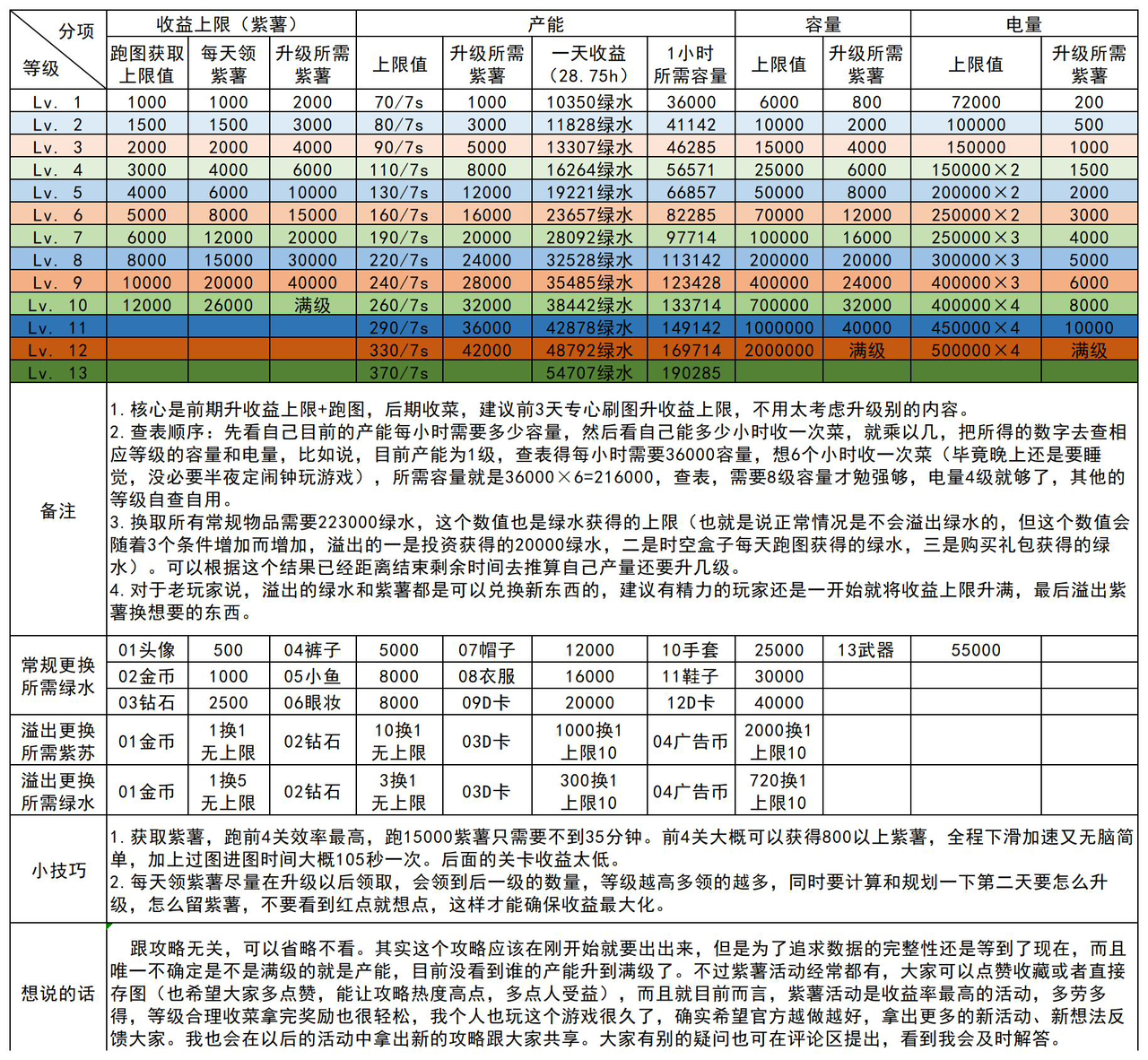 绿水活动一图流攻略，7万加成镇楼，望大家多点赞评论，提升热度，让更多玩家受益。