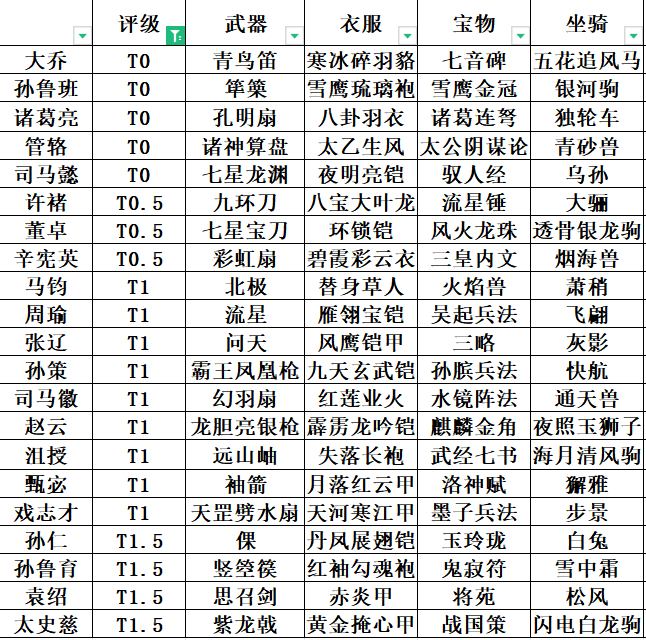 各将领红装统计及强度分析 T0/T1合集（V5.5 2024/3/20）