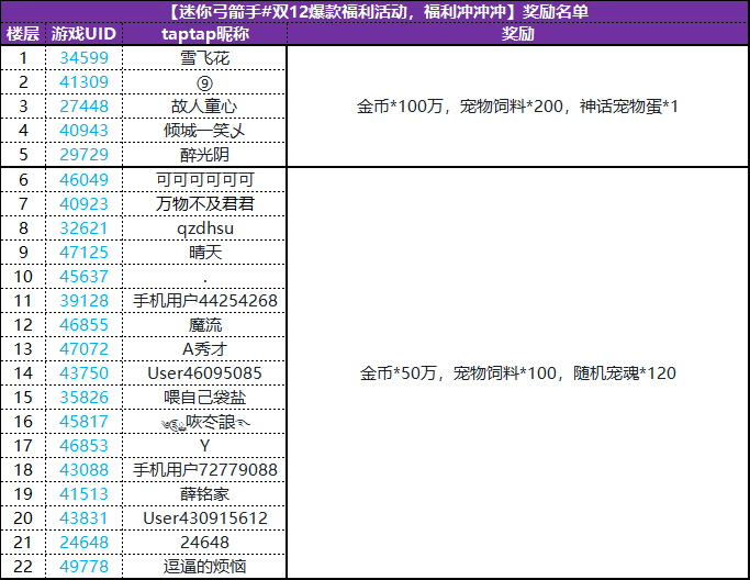 【双12爆款福利活动，福利冲冲冲】第一期奖励名单公布