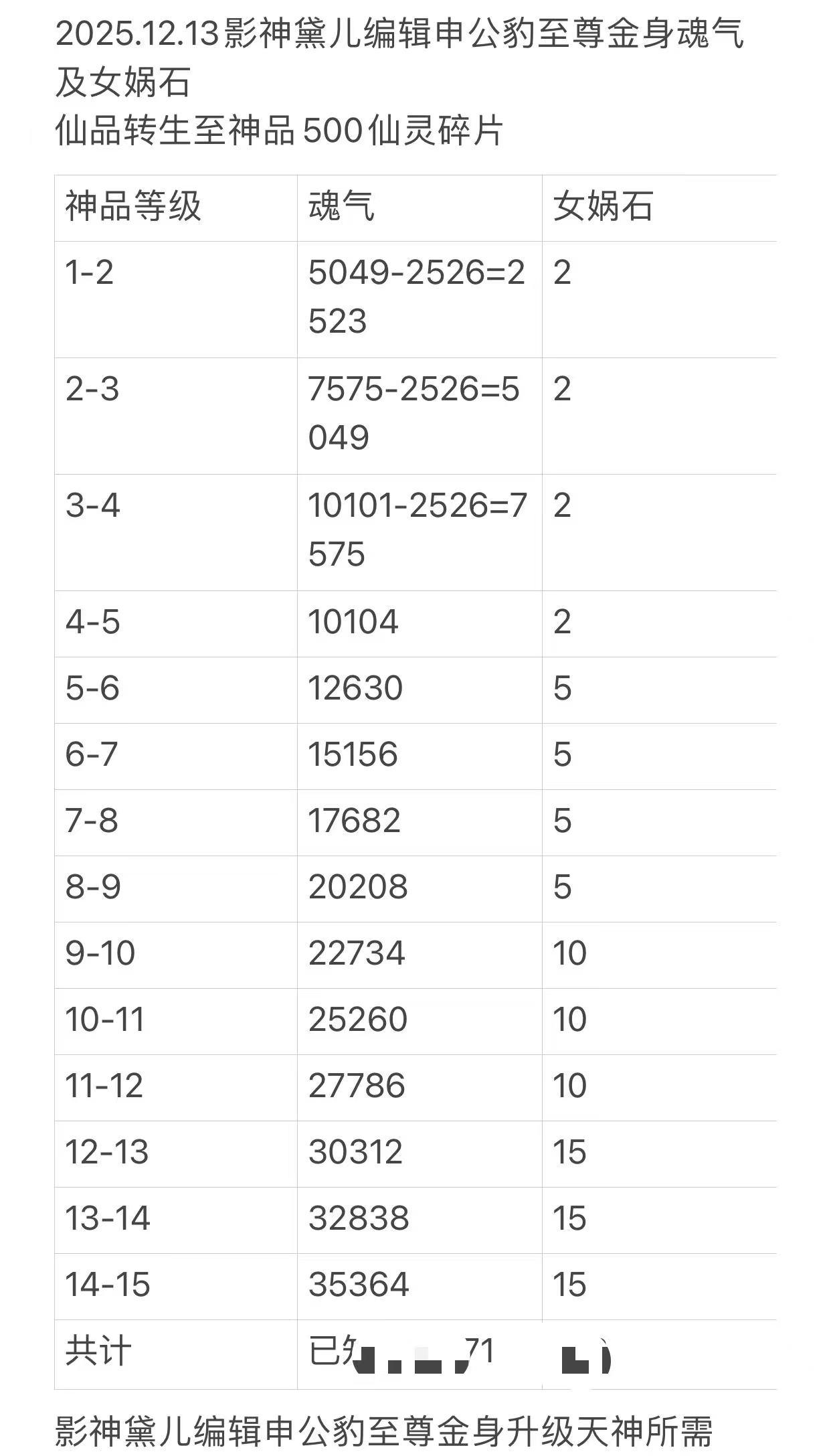全新金身申公豹解析攻略更新（持续中……）
