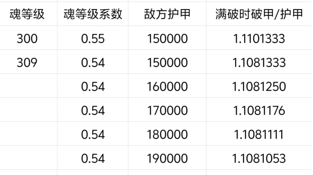 满破甲值计算方法（破甲收益上限值）