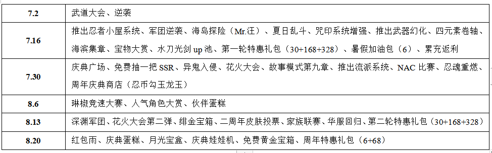 2022年忍三4周年庆整体活动的猜测-第一弹|忍者必须死3 - 第2张