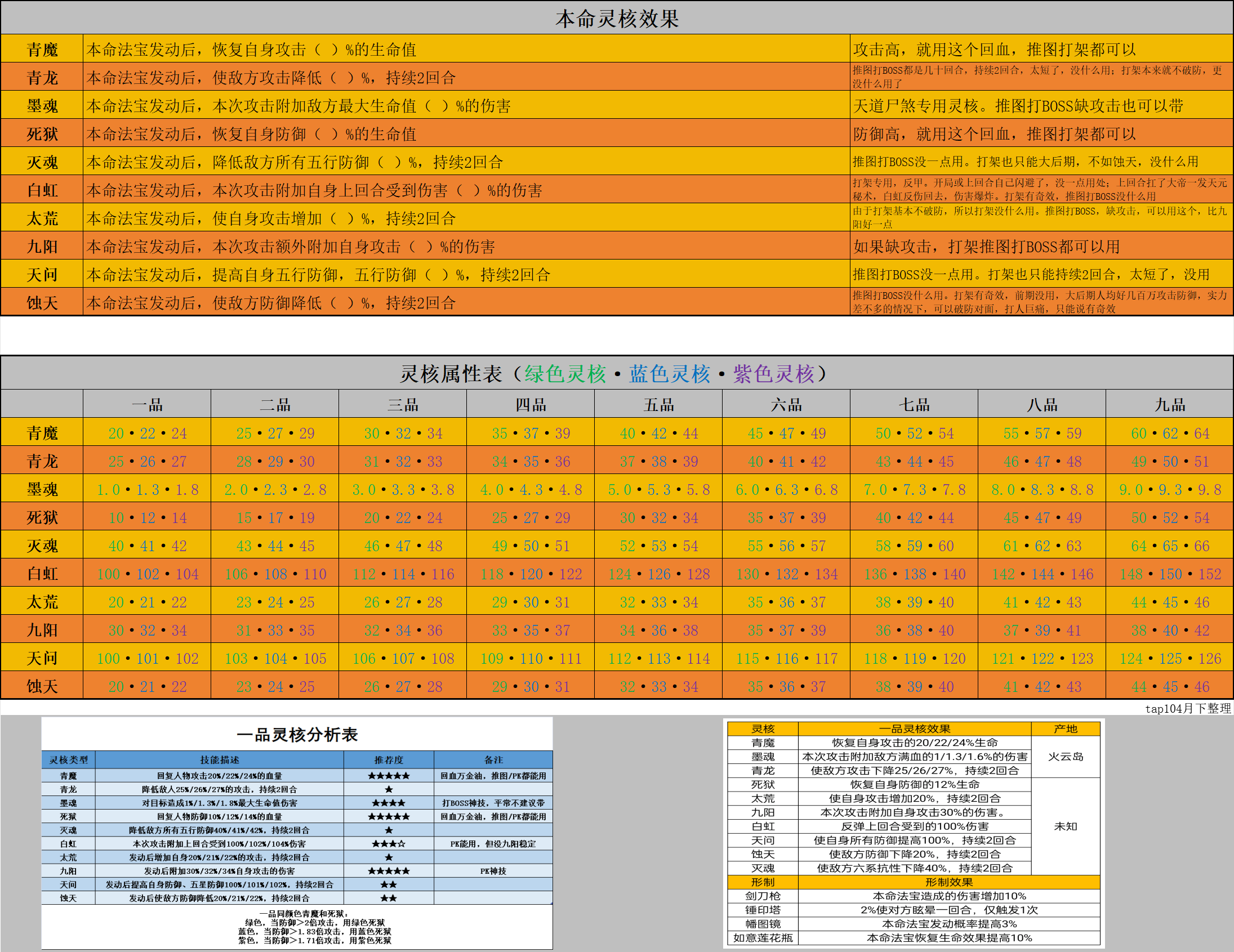 本命灵核属性表
