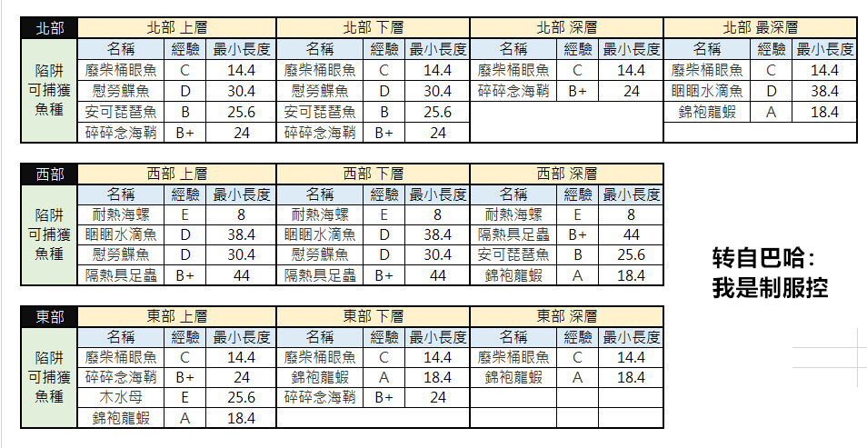 【龙宫2】叉鱼心得分享|另一个伊甸 : 超越时空的猫 - 第9张