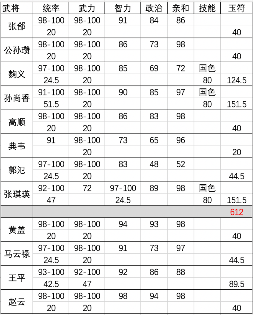 校场培养保留计算与整理（新人向）