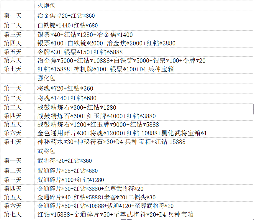 6月10号更新丨限时宝殿全新七天乐上线！