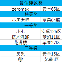 【获奖公布】全新联盟对战意见征集