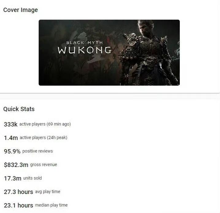 《黑神话悟空》销量已经达到了1730万份