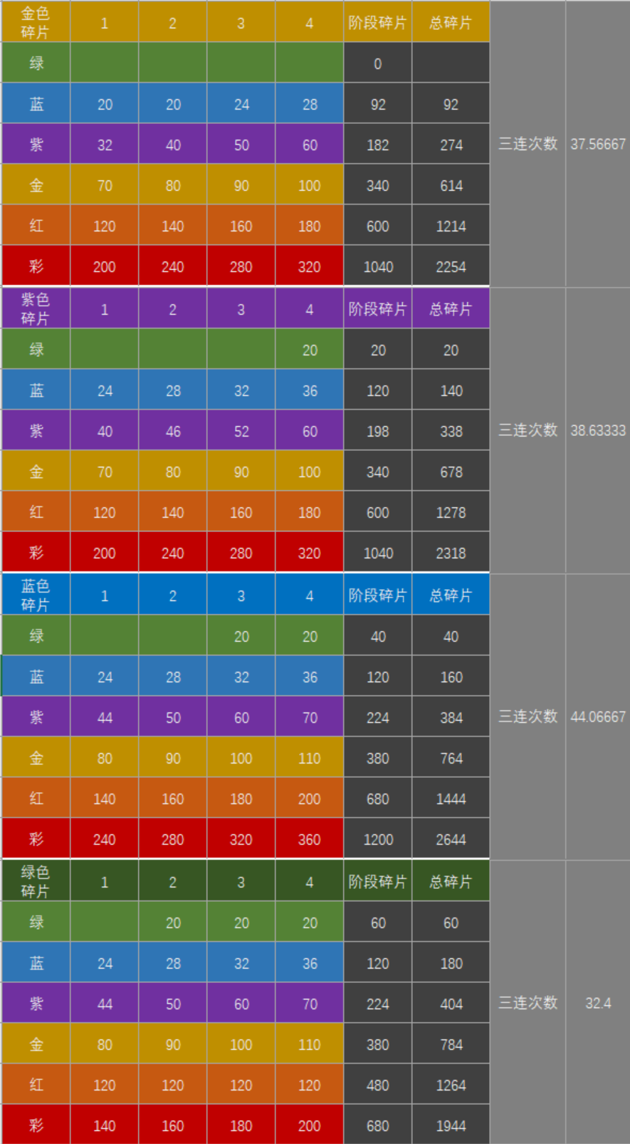 金、紫、蓝、绿卡-全阶段所需碎片统计（整图）