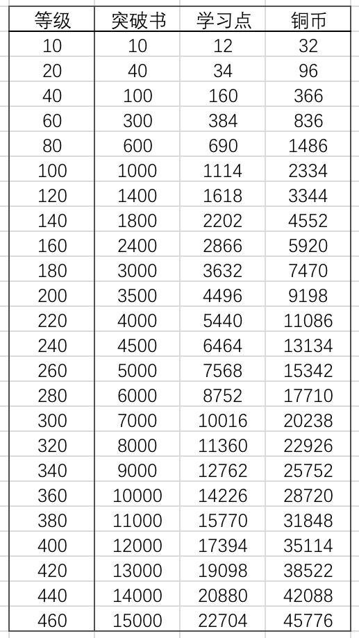 数据：各等级阶段突破材料整合
换武学顺便整合了一下，方便朋友们提前准备突破材料。
已更新到460级，楼主退游了，有兴趣的大佬可以续更[表情_送花]