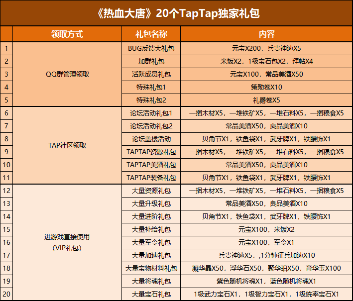 【福利合集】TapTap獨家20個超值禮包|熱血大唐 - 第2張