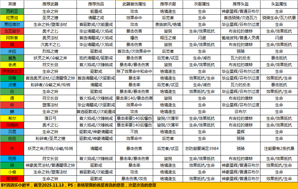 装备表格（第二版，截至2025.11.13）