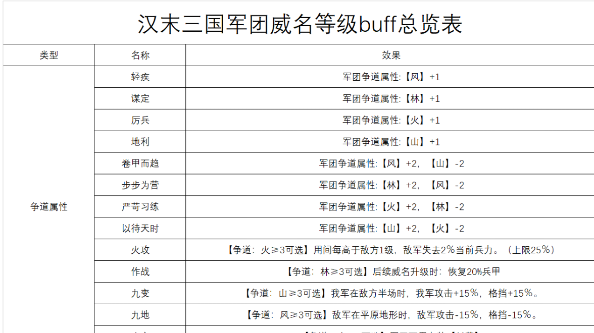 【无悔攻略】汉末三国军团威名等级buff总览表