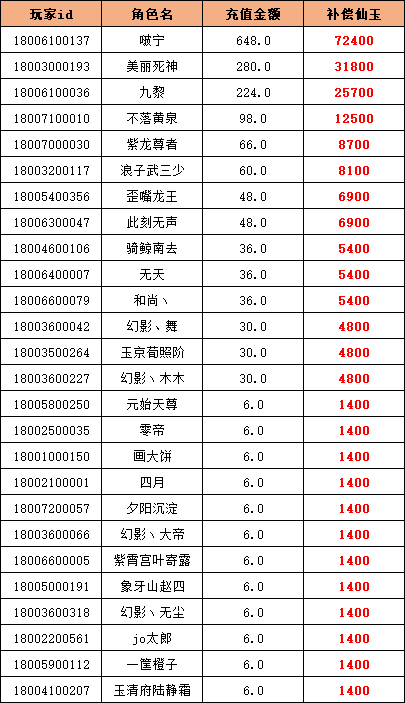 《国漫之光》老区“仙玉宝库”活动问题补偿说明