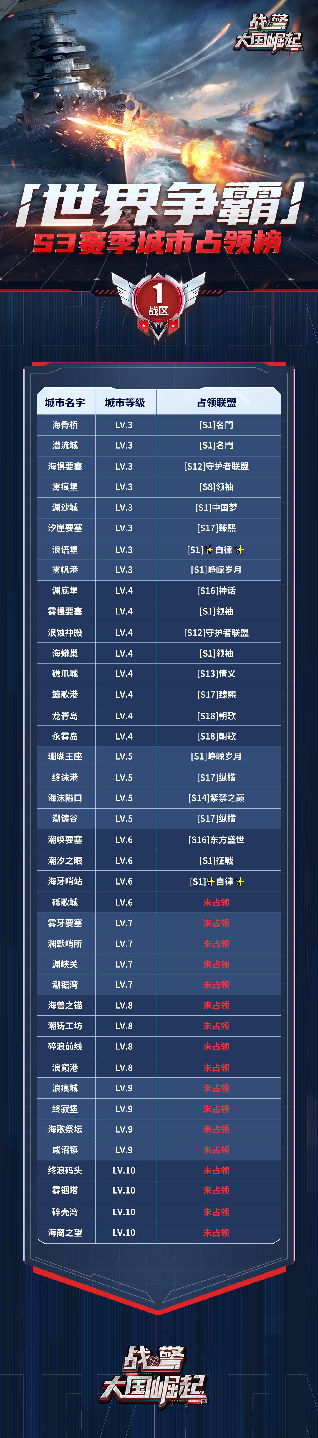 【海上速报】S3赛季首两周世界争霸城市占领榜