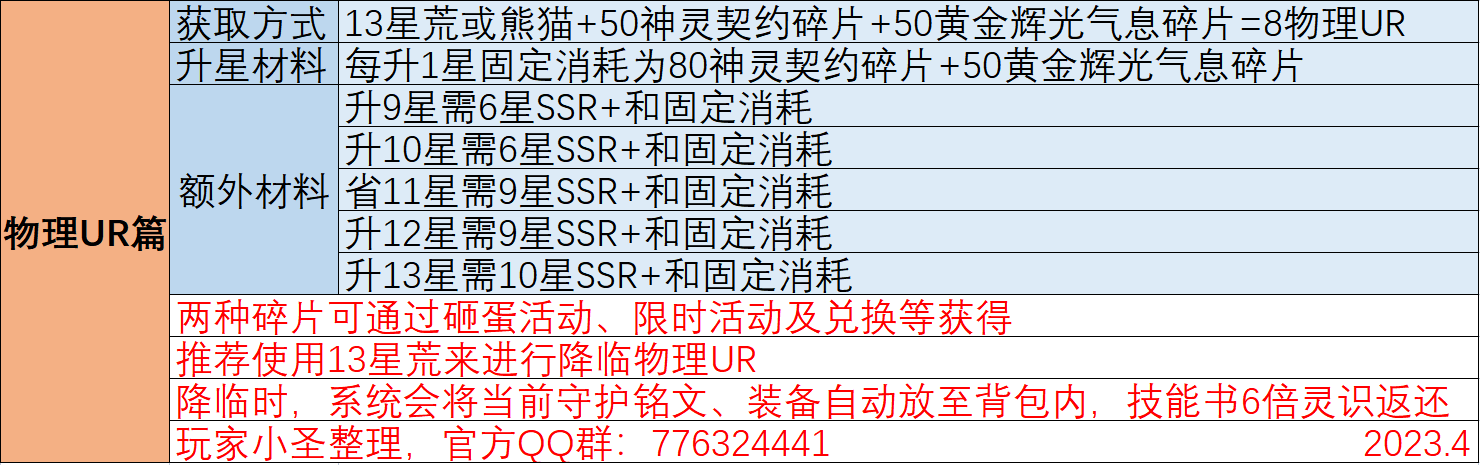 物理UR降临及升星所需材料