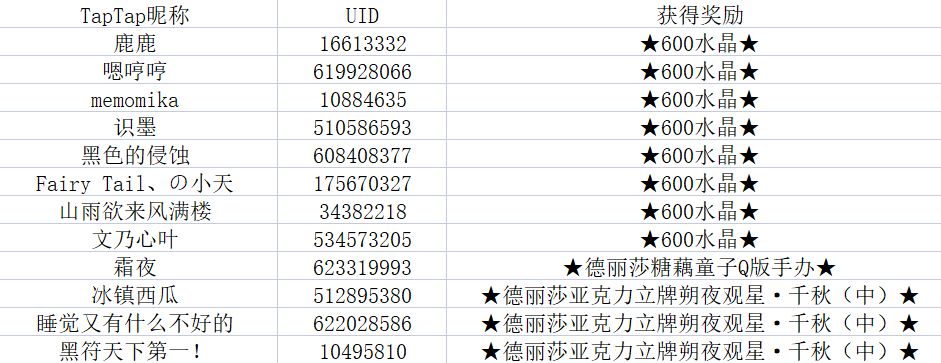 【获奖名单】学园长生日大作战，一起来制作蛋糕吧！|崩坏3 - 第2张