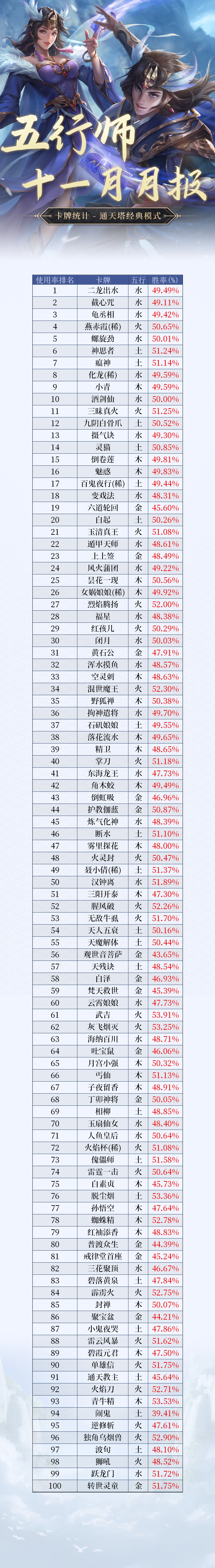 《五行师》2024年11月月报