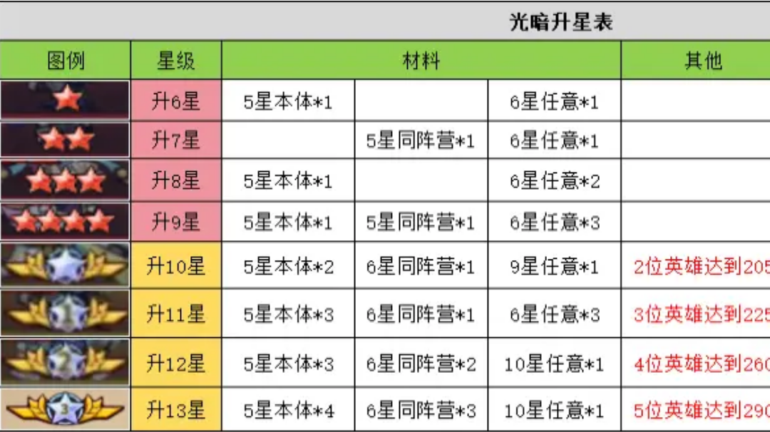 各系角色升星需求表