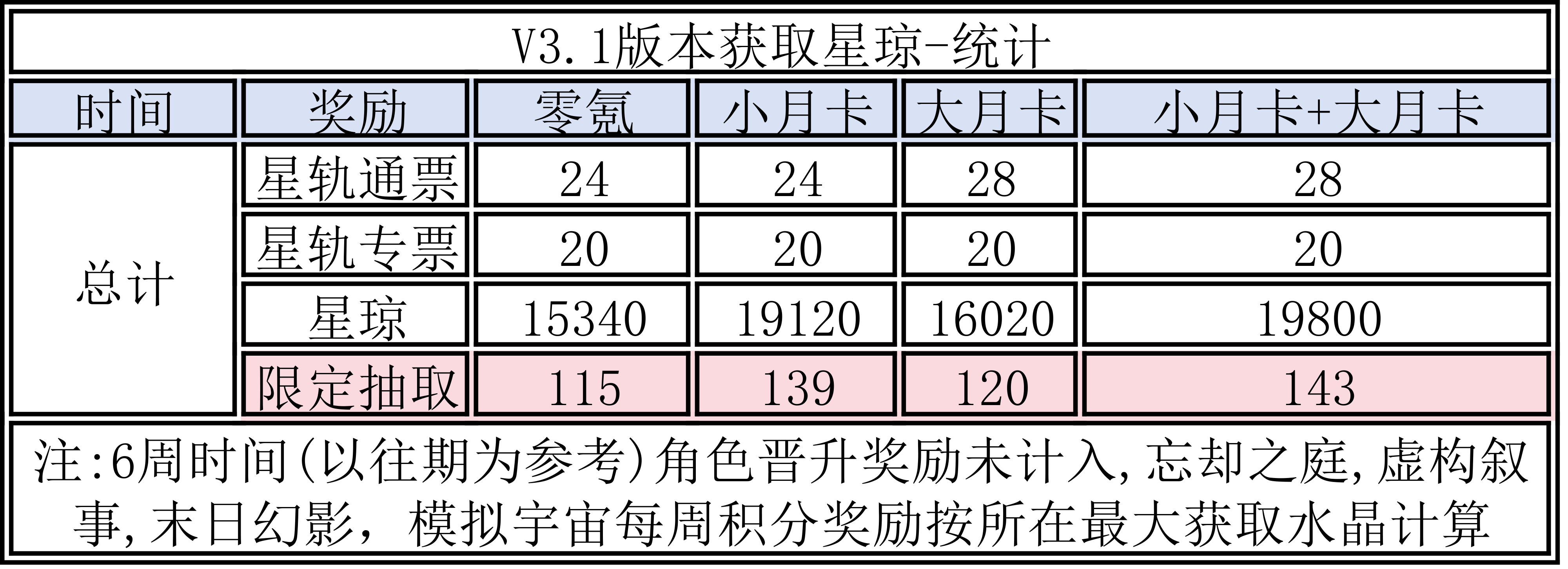 【V3.0攻略】V3.1版本上下版本星琼获取统计