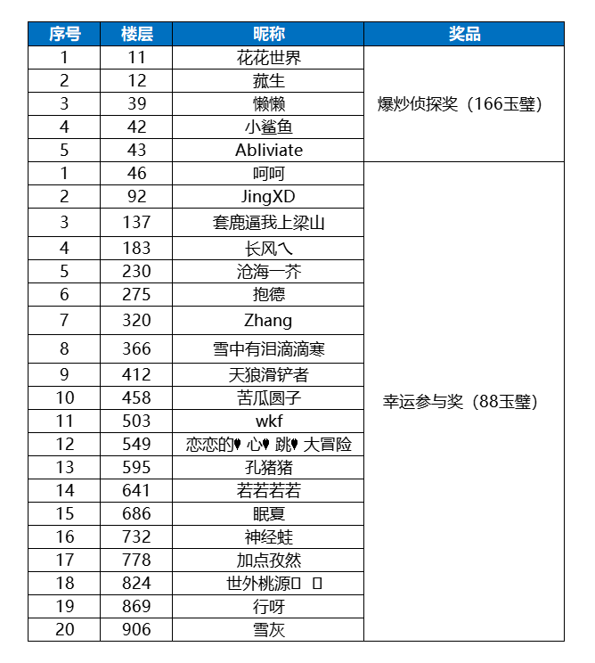 【已开奖】【春季福利】全新厨师小剧透，竞猜有奖！（第二弹）