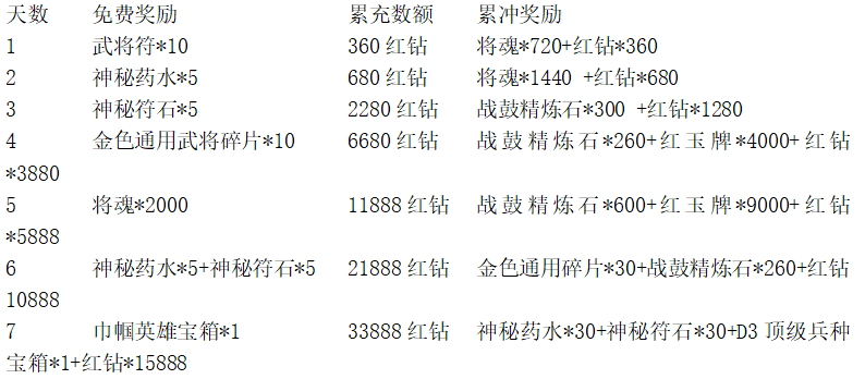 6月3号更新丨百将传新神将-圣雷米勒上线！