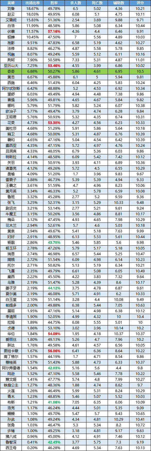 一周英雄榜单丨奇奇首周表现出色！姜子牙各分段表现低迷|曙光英雄 - 第2张