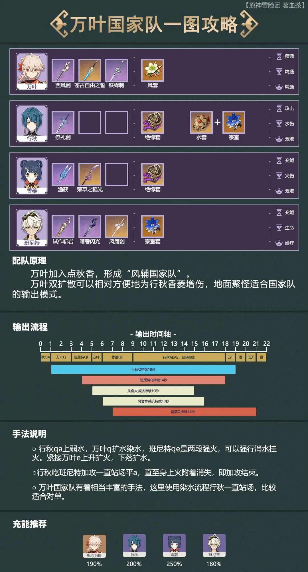 【V2.8攻略】#原神队伍详解#【原神冒险团】万叶国家队全解析 手把手教你万叶双扩散细节 - 第3张