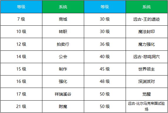 【攻略：成长指南】手游成长线简单梳理，满级前我们应该做什么？