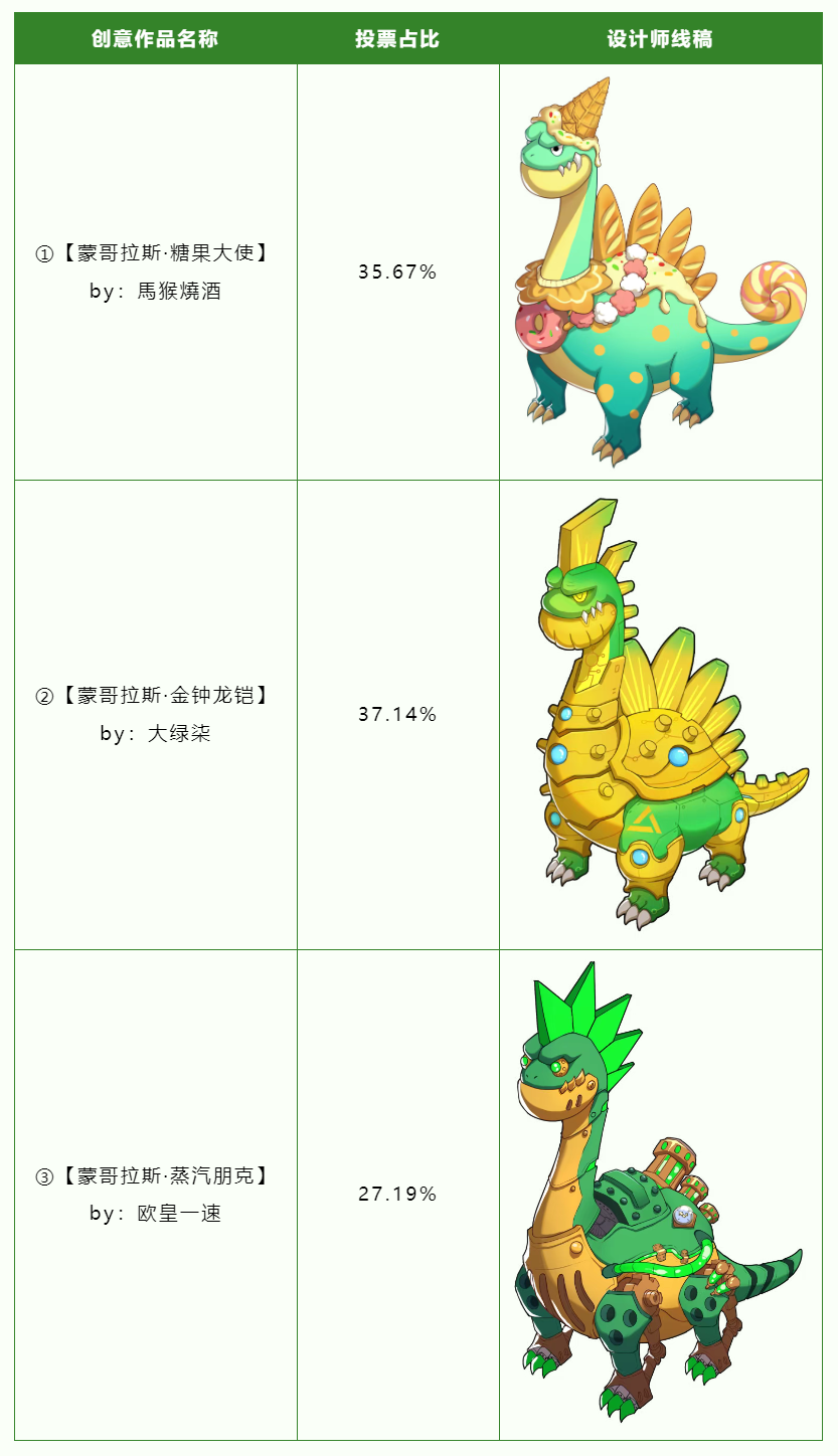 共创CTY003 | 蒙哥拉斯皮肤创意手绘稿投票结果公布